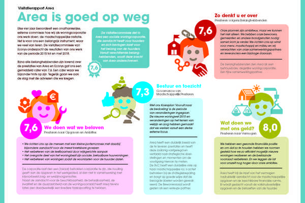 Infographic Visitatie